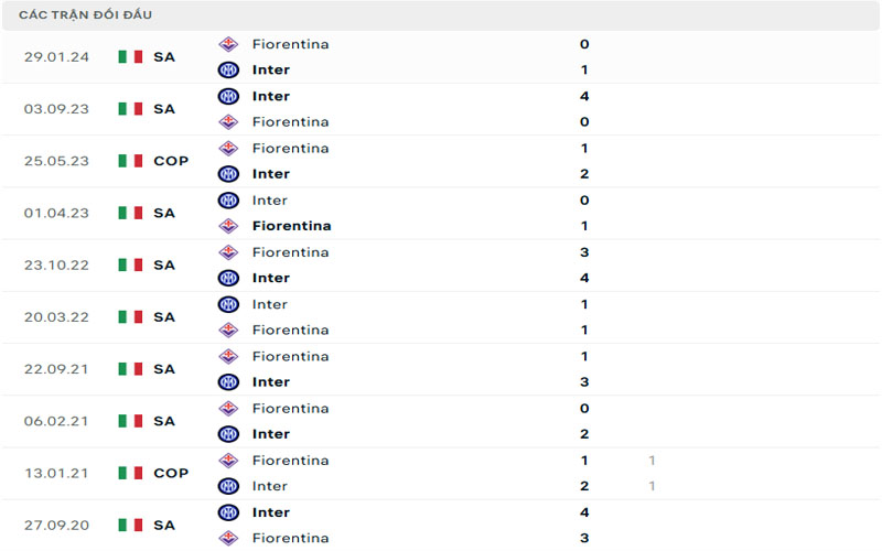 3 lich su doi dau fio vs int Lịch sử đối đầu Fiorentina vs Inter Milan